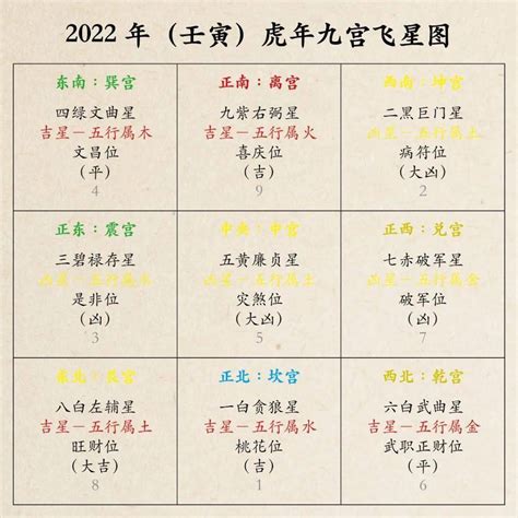 2022九宮飛星|2022年的風水方位吉凶及化解方法(圖) 九宮飛星圖 